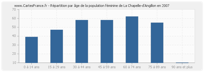 Répartition par âge de la population féminine de La Chapelle-d'Angillon en 2007